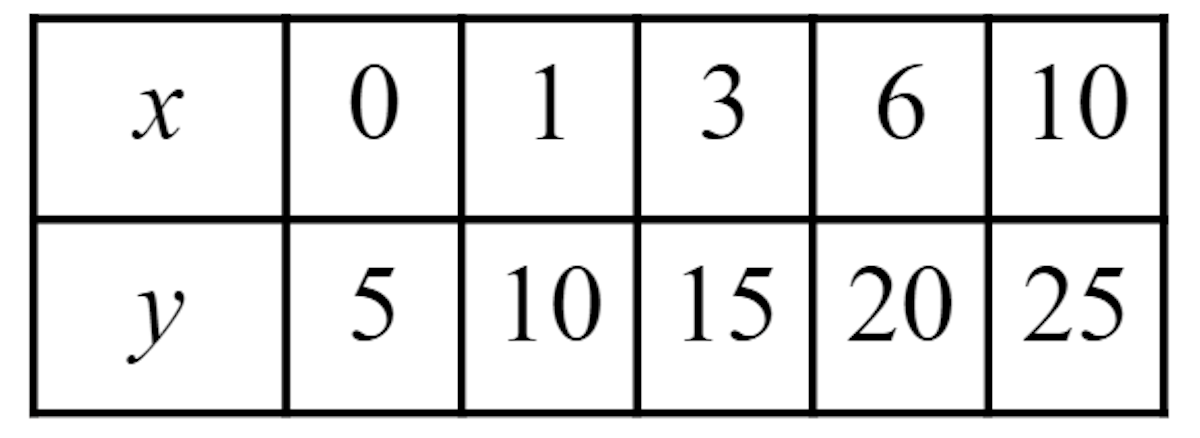 Will this table of values plot a linear relationship?