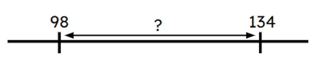 Here is a number line with two numbers shown. What calculation will work out the length of the arrow?