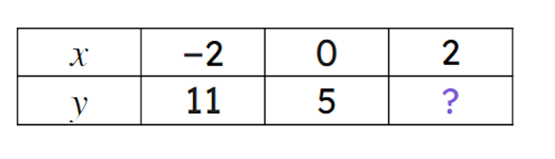 The table shows values for the equation <Math>y = 5 − 3x</Math>. The missing number is <span class="blank">______</span>.