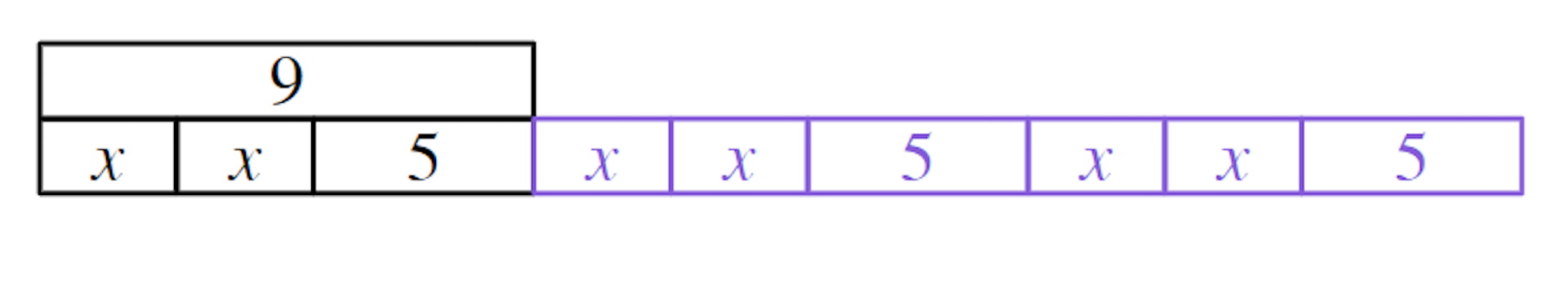 This bar model represents the initial equation <Math>2x + 5 = 9</Math>. What needs to be done to the top bar to maintain equality?