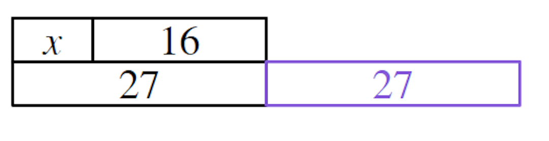 This bar model represents the initial equation <Math>x + 16 = 27</Math>. What needs to be done to the top bar to maintain equality?