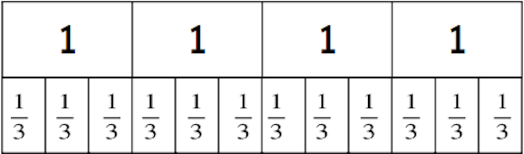 The bar model shows that there are <span class="blank">______</span> lots of a <Math>{1} \over {3}</Math> in 4.