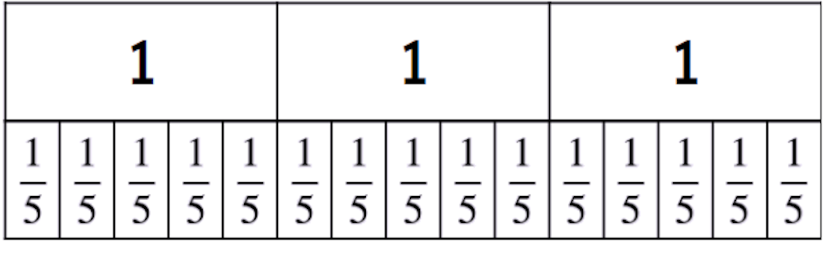 The bar model shows that there are <span class="blank">______</span> lots of a <Math>{1} \over {5}</Math> in 3.