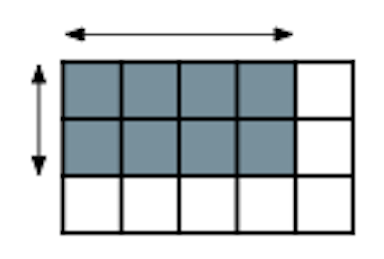 What calculation is represented by the area of the rectangle shaded?