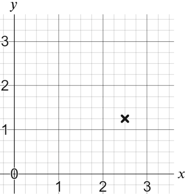 What is the <Math>x</Math> coordinate of this point?