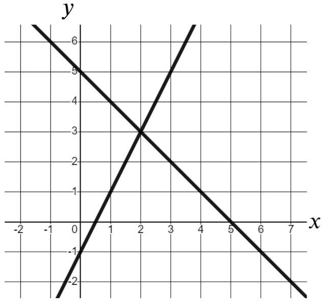 Find the coordinates of the point where the lines <Math>y=5-x</Math> and <Math>y=2x-1</Math> intersect.