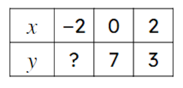 The table of values for the equation <Math>y = 7 − 2x</Math> is shown. The missing number is <span class="blank">______</span>.