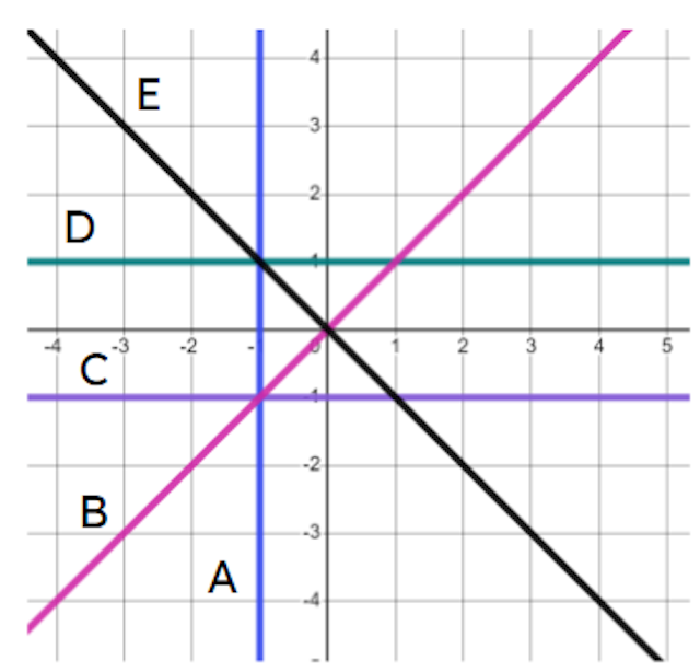 The graph shows 5 lines labelled A, B, C, D and E. Match each line to the equation for that line.