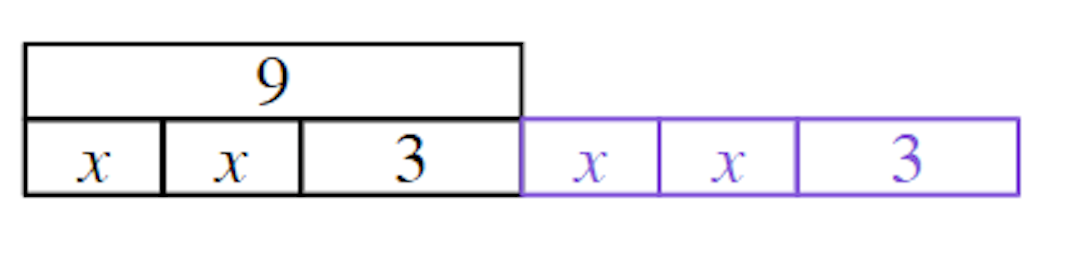 This bar model represents the initial equation <Math>2x + 3 = 9</Math>. What needs to be done to the top bar to maintain equality?