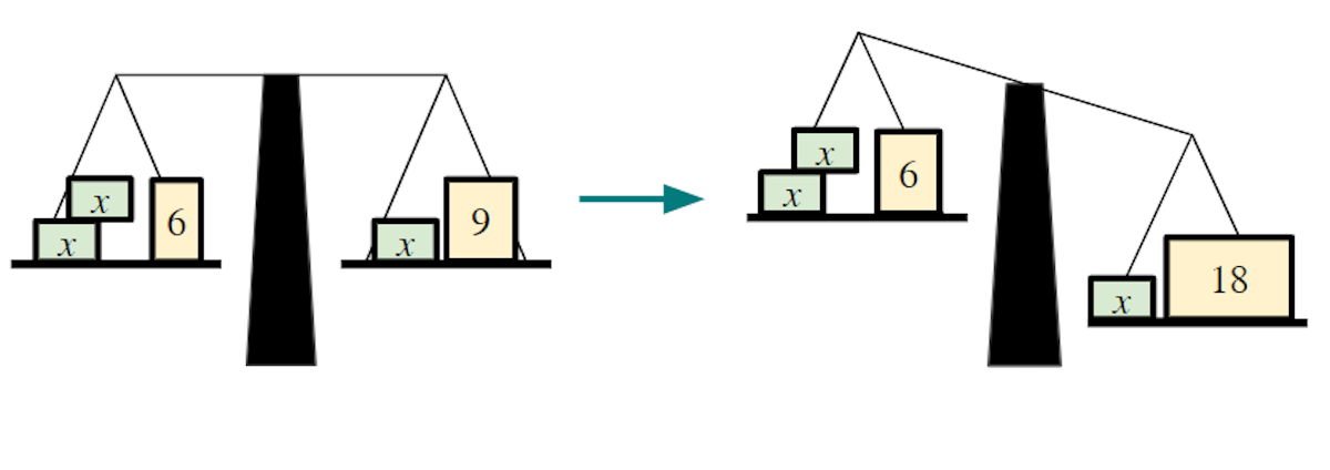 The diagram shows a balanced scale on the left. When an operation is performed to the RHS, it is not balanced. What operation must be performed to the LHS to maintain equality?