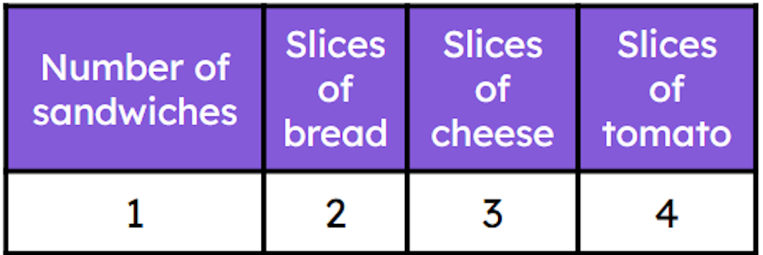 Use the ratio table to work out how many slices of cheese are needed to make 7 sandwiches. <span class="blank">______</span> slices.