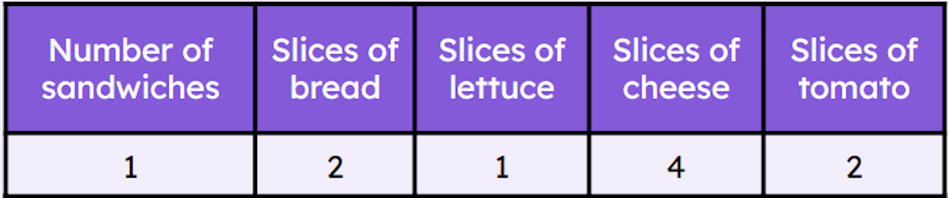 Use the ratio table to work out how many slices of cheese are needed when there are 12 slices of tomato. <span class="blank">______</span> slices.