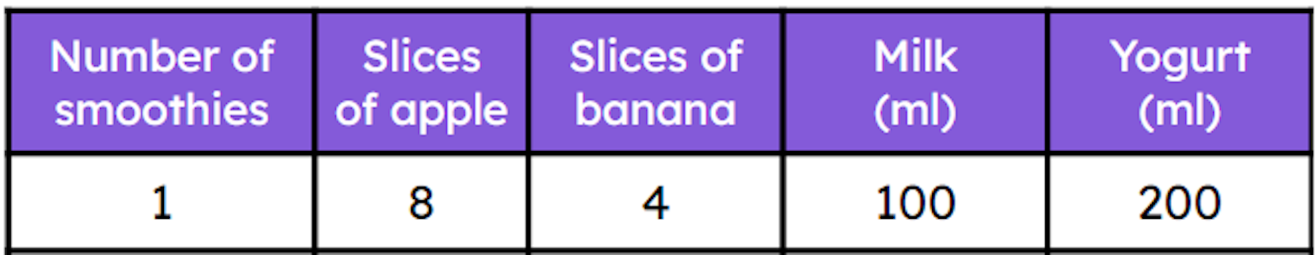 Here is a ratio table showing how to make a smoothie. Select which of the following multiplicative relationships show this ratio.