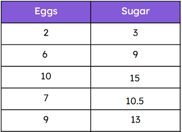 Here is a ratio table showing the ratio between eggs and sugar in a pudding. For every 2 parts eggs, there are 3 parts sugar in the pudding. Which of the rows is incorrect?