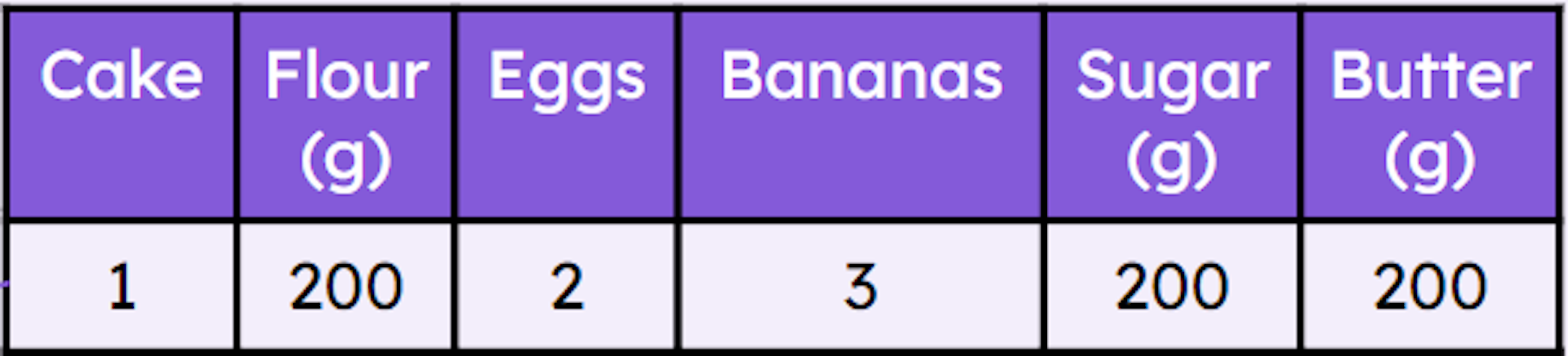 The ratio table can be used to make a cake. How many bananas are needed when 600 g of sugar is used?