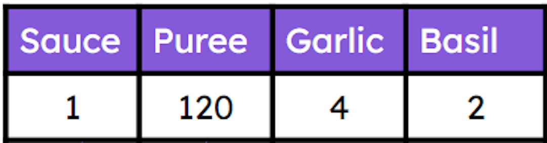 The ratio table shows a recipe for a  pizza topping sauce. Complete this statement: Pizza sauce <Math>\times</Math> <span class="blank">______</span> = Puree.