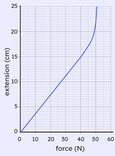 According to the graph, which of these statements are true?