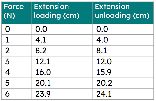 A pupil collects the data shown during a spring experiment. Use the data to predict the extension if the force used was 8 N. Give your answer in cm to the nearest whole number.