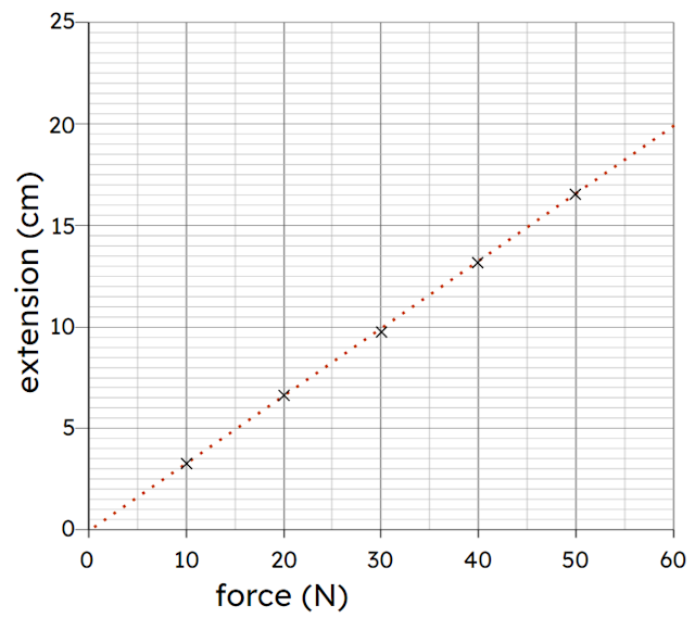 What is the extension of this spring when a force of 30 N acts on it?