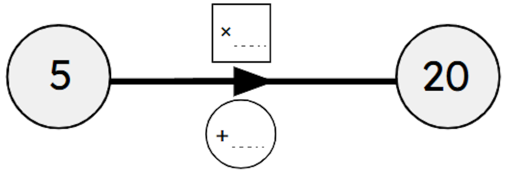 What is the additive relationship between the numbers shown? 