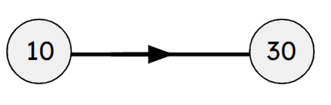 Which of these operations could connect these two numbers?