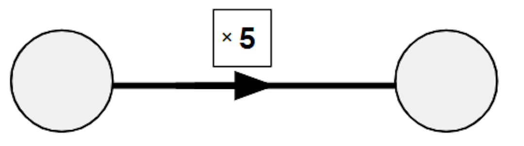 Which of these would fit the multiplicative relationship?