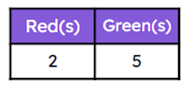 The table shows the proportion of red to green. Which of these also correctly describe this proportion?