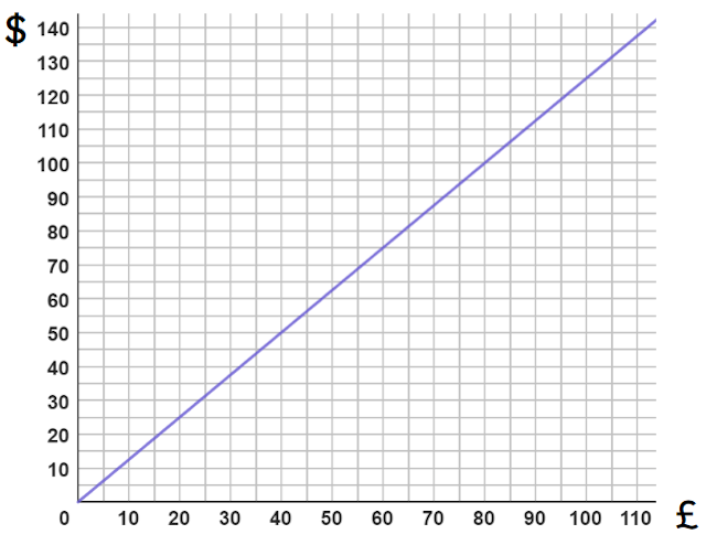 Use the graph to convert £100 into dollars ($). 