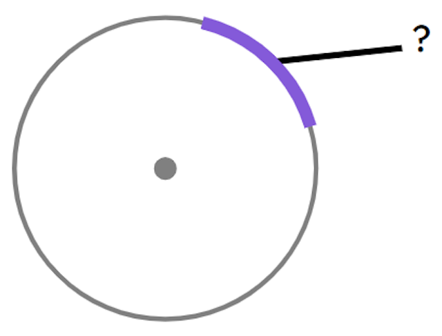 Which part of the circle is highlighted and labelled with a question mark?