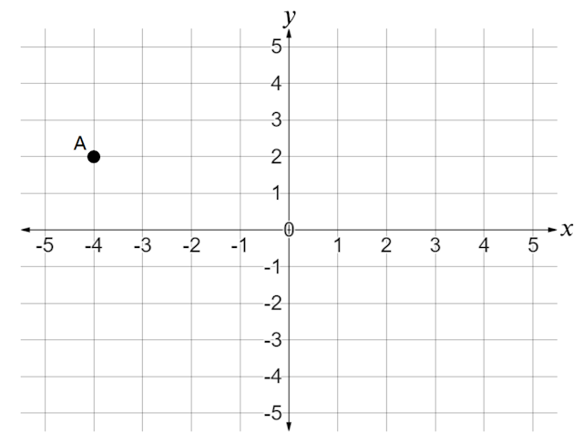 What are the co-ordinates of point A?