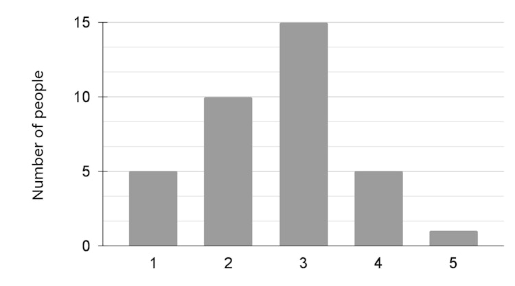 How many people scored St Albans as a 3?