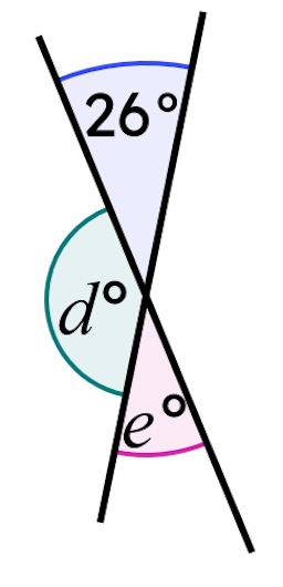 This diagram shows two intersecting line segments. Match each angle or justification for the size of angles <Math>d</Math>° and <Math>e</Math>° to the correct value or statement.