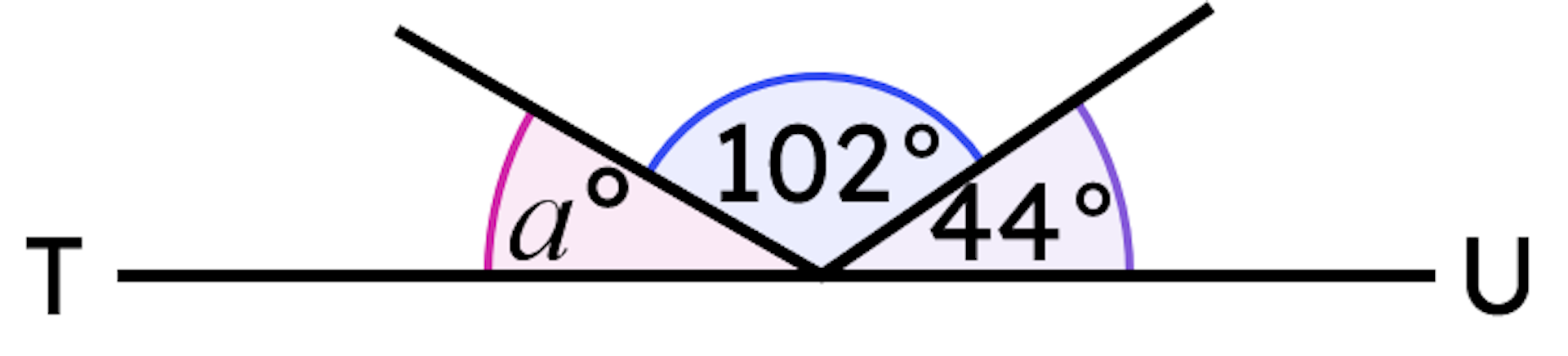 TU is a straight line segment. Find the size of angle <Math>a</Math>, in degrees.