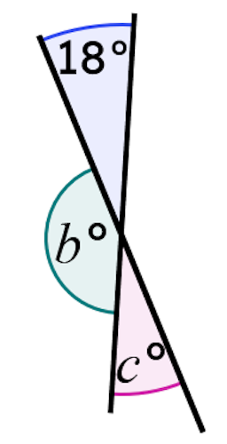 This diagram shows two intersecting line segments. Match each angle or justification for the size of angles <Math>b</Math>° and <Math>c</Math>° to the correct value or statement.