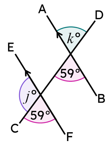 AB, CD, and EF are all straight line segments. By first calculating the size of angles <Math>j</Math>° and <Math>k</Math>°, find the value of <Math>(j+k)</Math>°. 