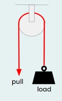 With this pulley, in which direction is the effort compared to the movement of the load?