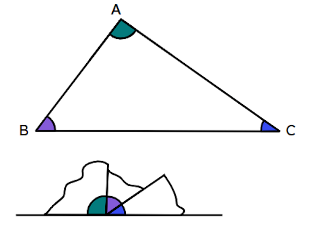 Select the statements that best complete the following sentence. By tearing the corners off of a triangle and arranging them together at a point it you have... 