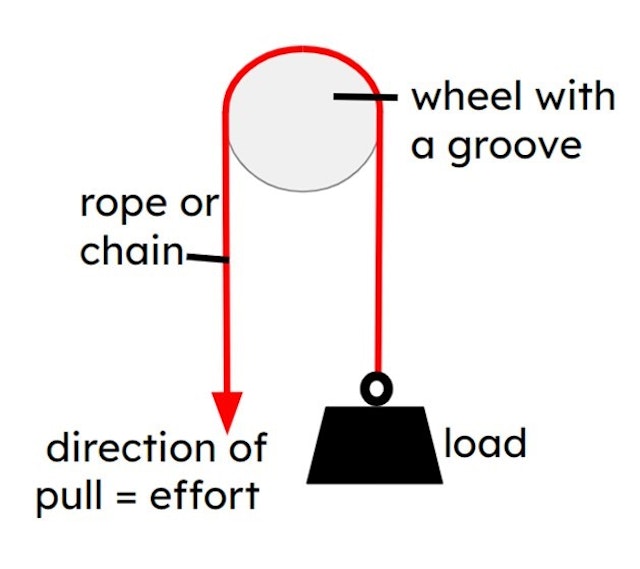 the pulley