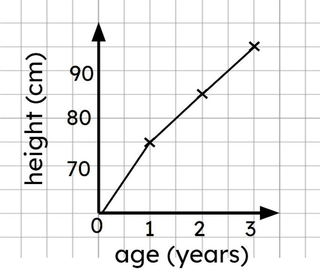 Scientists can use line graphs to make predictions about what may happen in future. What is a prediction?