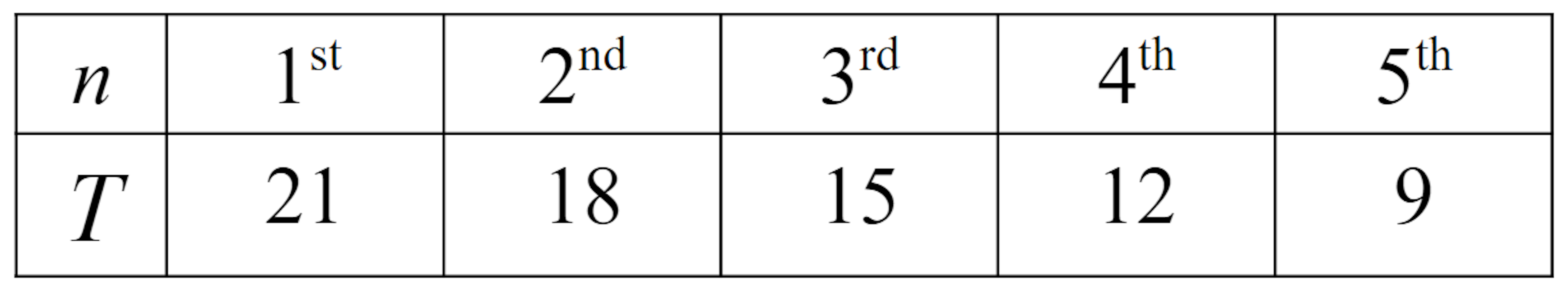 Sofia plots the graph of this arithmetic sequence. Which of these coordinates should Sofia plot?