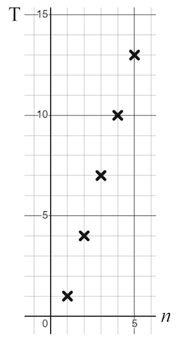 Which type of sequence is represented by this graph?