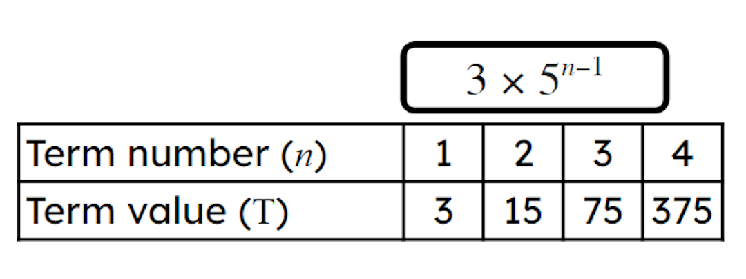 Sam draws a graph of this geometric sequence. Which of these coordinates should Sam plot?