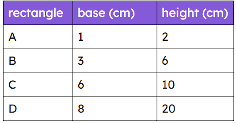 The table shows the base and height of four rectangles. Which rectangle is congruent to a rectangle that is 6 cm by 3 cm? 