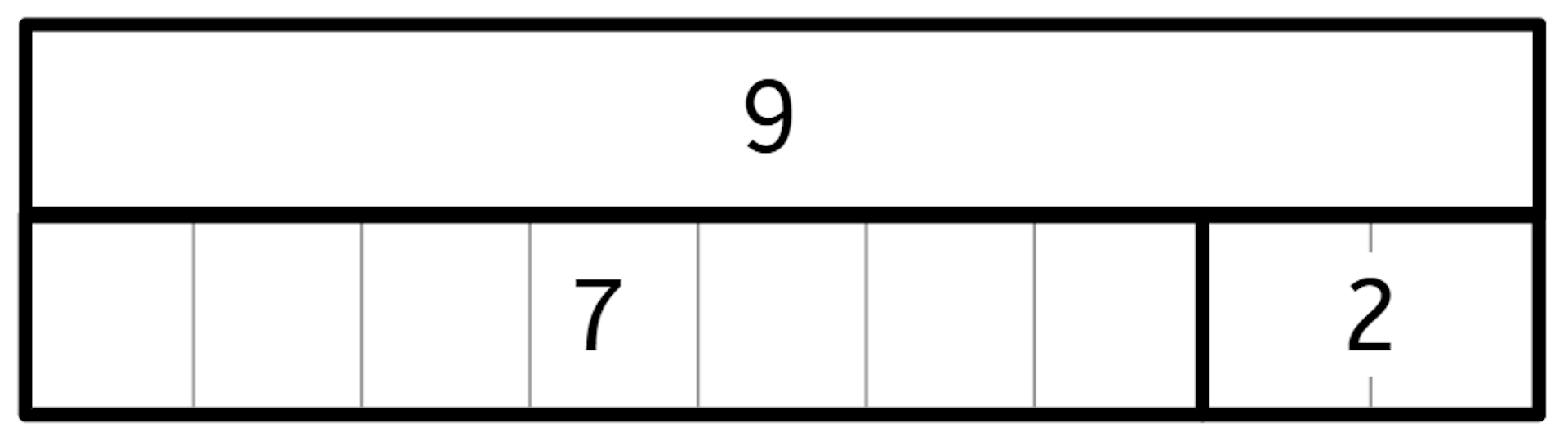 Alex writes this addition equation to represent the bar model.  
2 + 7 = 9  
Which subtraction equation could also be represented by the bar model? 