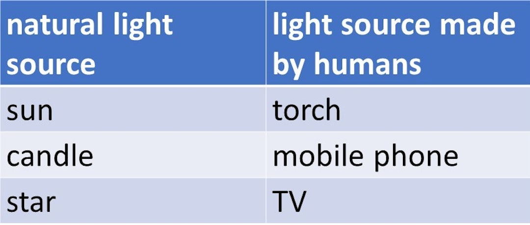 Which item is in the wrong column of this table of results?