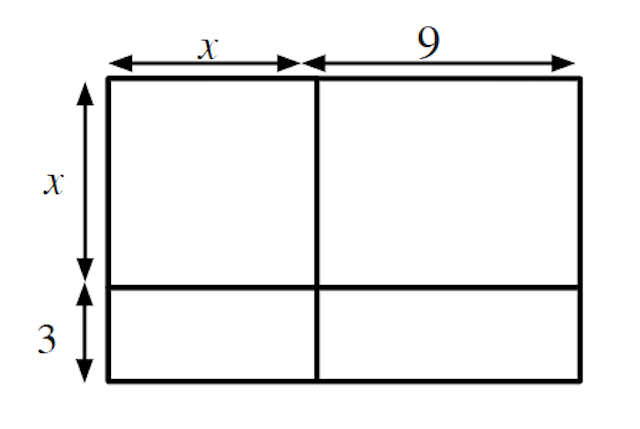 Use this area model to help you find the correct expansion of <Math>(x + 3)(x + 9)</Math>.