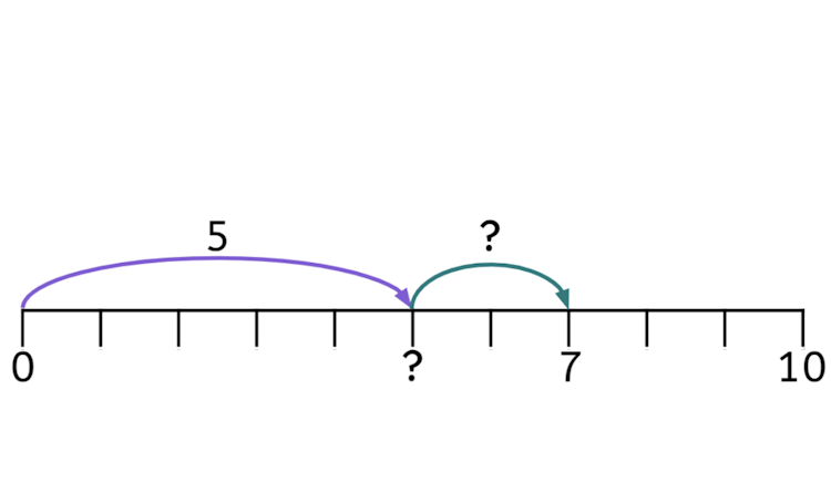 Jun has made 7 using 5 and another part. What are the missing numbers in this picture?