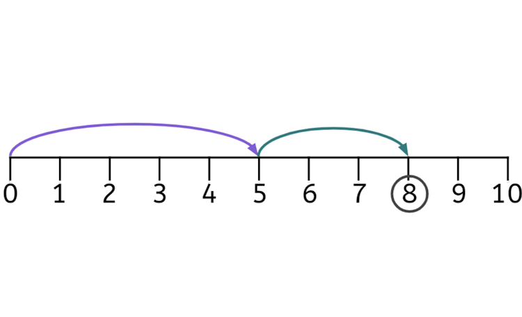 Which sentence describes the jumps on the number line?