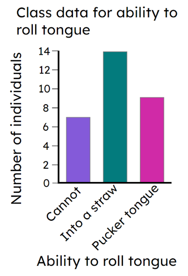 How many students in this class cannot roll their tongue?