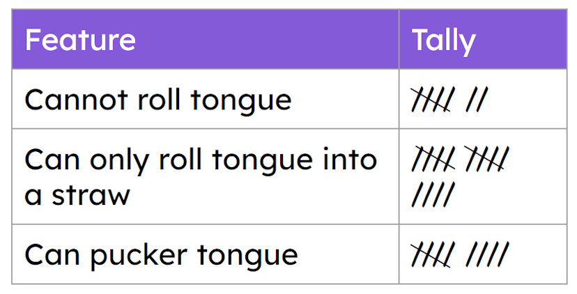 How many students in this class can only roll their tongue into a straw shape?